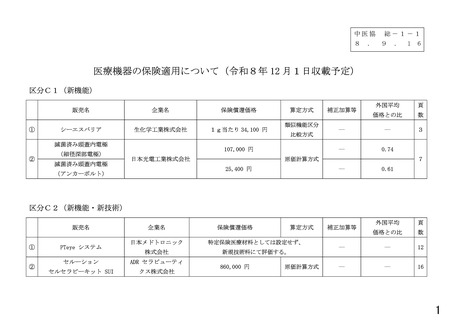 ［医療機器］ 医療機器4品目などの保険適用、SaMDの選定療養を承認　中医協