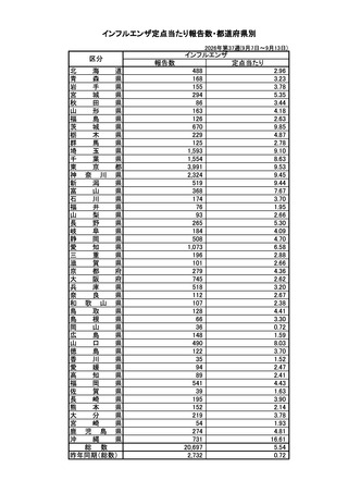 ［インフル］ インフルエンザの全国報告数2万697人、前週から8,398人増
