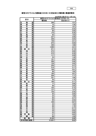 ［感染症］ 全国報告数9,122人、前週から1,345人増　新型コロナ