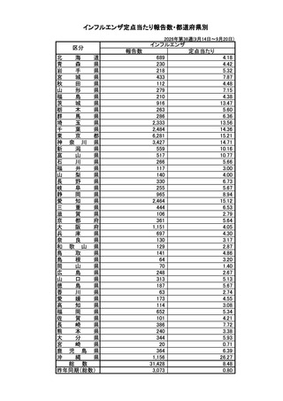［インフル］ インフルエンザの全国報告数3万1,428人、前週から1万731人増