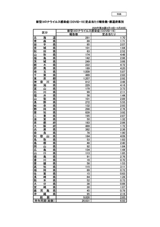 ［感染症］ 全国報告数9,826人、前週から704人増　新型コロナ